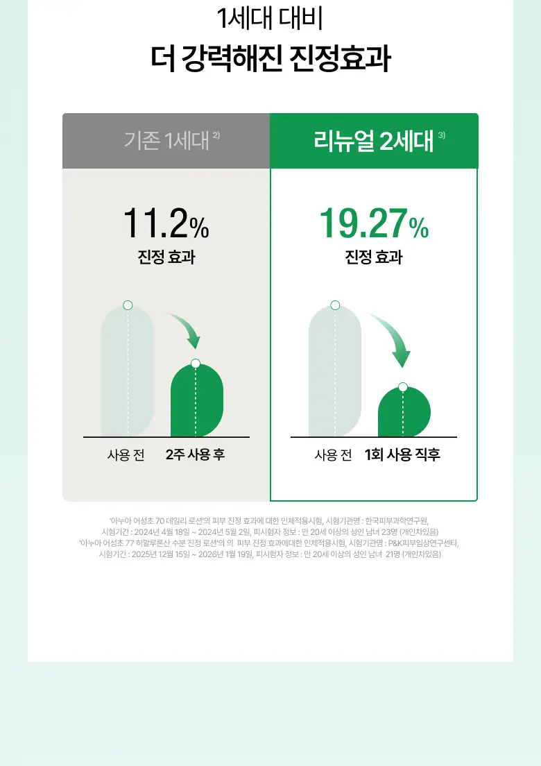[NEW/리뉴얼] 아누아 어성초 77 히알루론산 수분 진정 로션 200ml 상세페이지 10